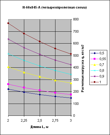график нагрузок порфнастила Н60 А четырехпролетная схема