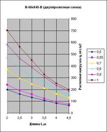 график нагрузок порфнастила Н60 В двухпролетная схема