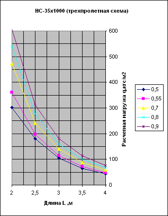 график нагрузок профнастила НС35 трехпролетная схема