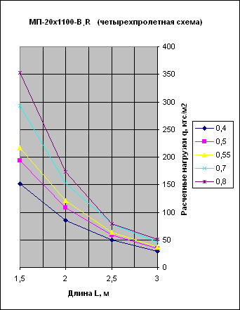 график нагрузок для профнастила B, R четырехпролетная схема